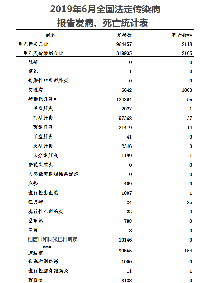 19年6月傳染病中，手足口病、感冒、肝炎用藥居首位(圖1)